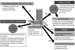 Quels sont les buts et les missions de l'ONU dans le monde actuel ? - illustration 2