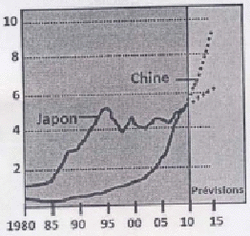 Le Japon, une puissance économique mondiale et ses limites - illustration 2