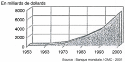 Les exportations mondiales de marchandises (1953-2003)