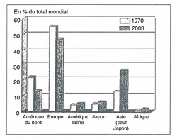 Les exportations de marchandises par région (1970-2003)