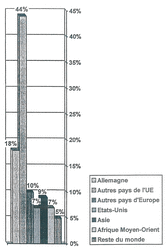 Les partenaires commerciaux de la France (part du commerce extérieur en 2001)