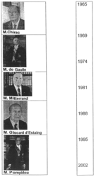 Les Présidents de la Ve République élus au suffrage universel direct