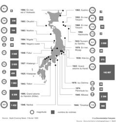 Les principaux séismes au Japon (XXe siècle)