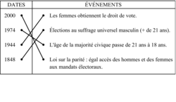 Les grandes dates du droit de vote - illustration 3