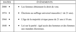 Les grandes dates du droit de vote - illustration 1