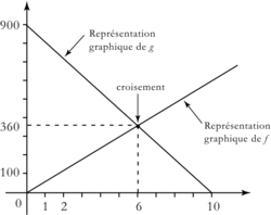 Problème : parcours croisés de deux automobilistes - illustration 4
