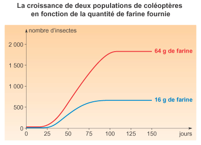 L'influence du milieu sur l'évolution des espèces - illustration 1
