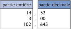 partie entière, partie décimale - illustration 1