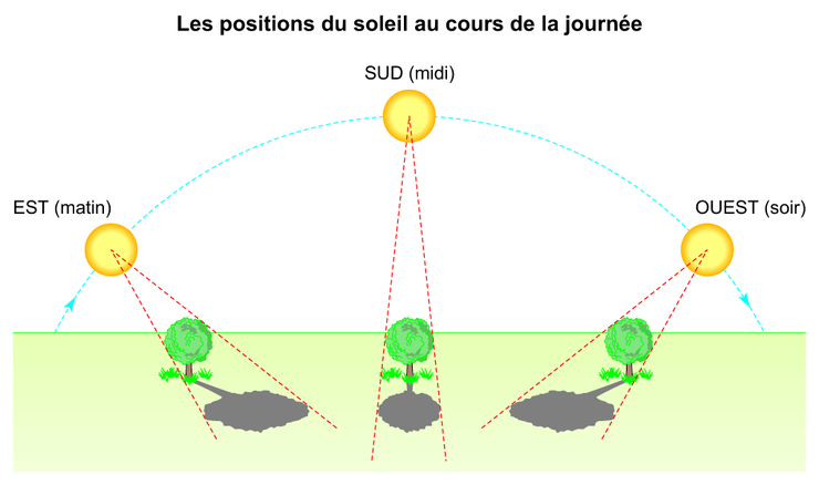 Les positions du soleil au cours de la journée - illustration 1