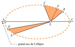 Mouvements Des Satellites Et Planètes - Réviser Le Cours - Physique ...