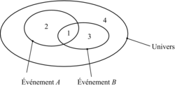 Probabilités - illustration 1