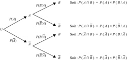 Probabilités - illustration 2