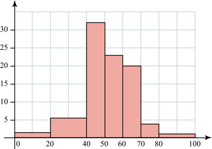 Image 1_me102i03 Représentations d'une série statistique Réviser le cours Mathématiques Image 1_me102i03 Représentations d'une série statistique Réviser le cours Mathématiques