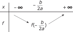 Fonctions polynomiales du second degré - illustration 1