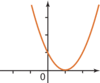 Fonctions polynomiales du second degré - illustration 5