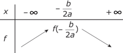 Fonctions polynomiales du second degré - illustration 2