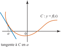 Nombre dérivé et fonction dérivée - illustration 1