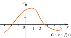 Nombre dérivé et fonction dérivée - illustration 2
