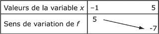 Sens de variation et signe d'une fonction - illustration 1