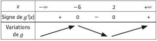 Variations et courbes représentatives des fonctions - illustration 3