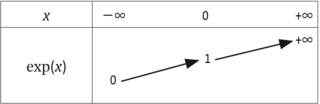 Fonction exponentielle (2) - illustration 2