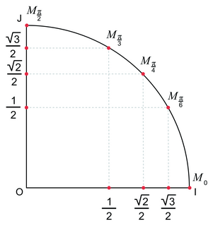 Fonctions trigonométriques (1) - illustration 10