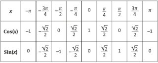 Fonctions trigonométriques (2) - illustration 1