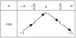 Fonctions trigonométriques (2) - illustration 2