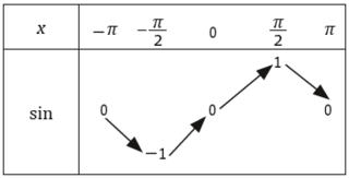 Fonctions trigonométriques (2) - illustration 3