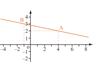 Équations de droites (1) - illustration 1