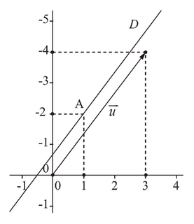 Équations de droites (2) - illustration 2