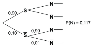 Probabilités conditionnelles - illustration 1