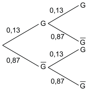 Probabilités et indépendances - illustration 2