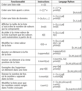 Notion de liste - illustration 2