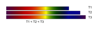 Spectres continus à différentes températures