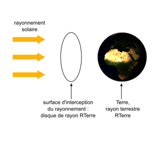 Le bilan radiatif terrestre - illustration 2