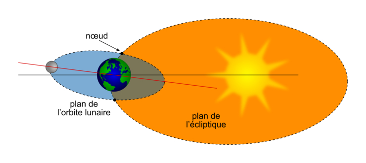 Soleil Lune Direction orbitale de la Terre