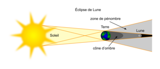 Le fonctionnement de l'éclipse de Lune