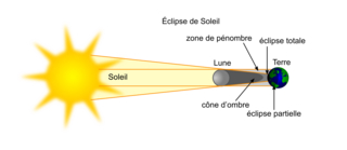 Le fonctionnement de l'éclipse de Soleil
