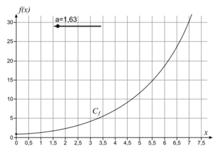 Phénomènes d'évolution : fonctions exponentielles - illustration 2
