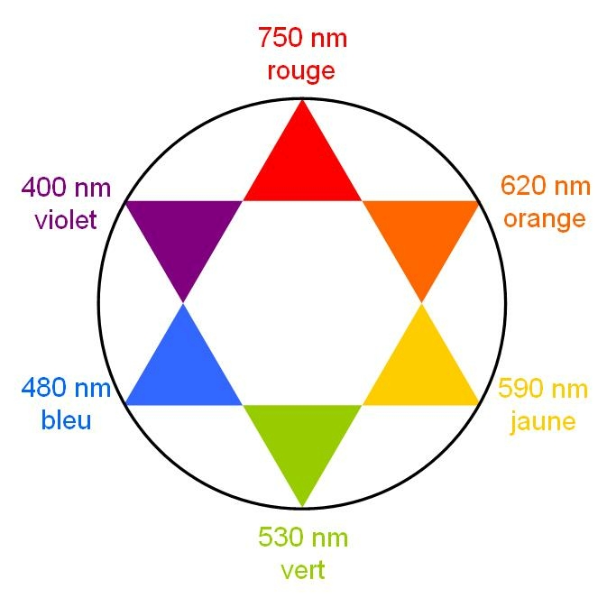 Etoile des couleurs complementaires