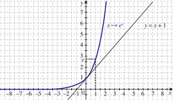 La fonction exponentielle - illustration 1