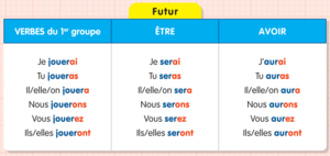 Conjuguer au futur : être et avoir + verbes du premier groupe - illustration 2