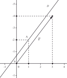 Équations de droites et systèmes d'équations linéaires - illustration 3