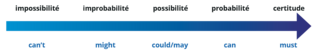 La probabilité avec must, can, may ou might - illustration 1