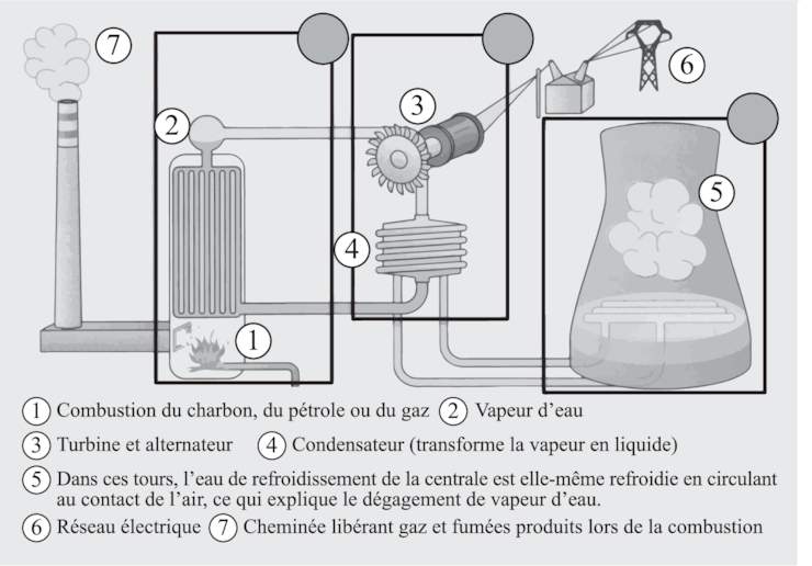 Principe de fonctionnement d'une centrale vapeur
