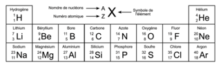 Extrait de la classification périodique des éléments