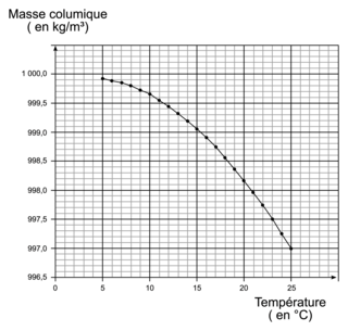 Graphique de l'évolution de la masse volumique de l'eau en fonction de la température