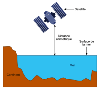 Principe de l'altimétrie radar par satellite