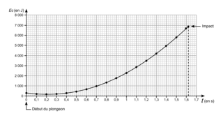 Évolution de l'énergie cinétique EC du plongeur en fonction du temps t lors du plongeon (simulation)